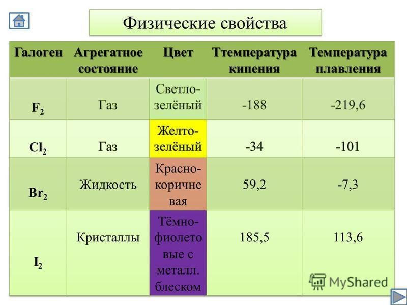 Составить таблицу по галогенам