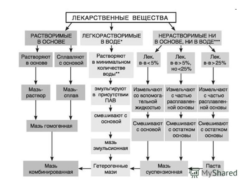 Классификация мазей схема