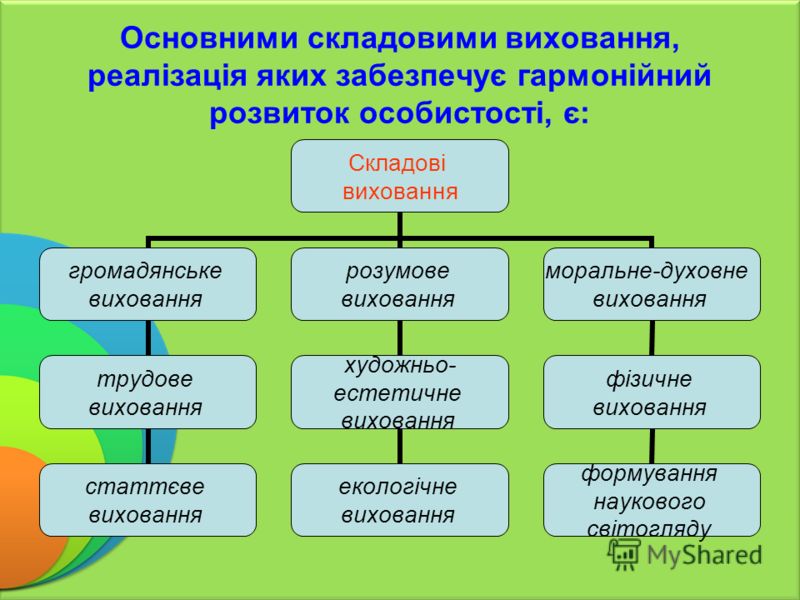 Основними складовими виховання Основними складовими виховання
