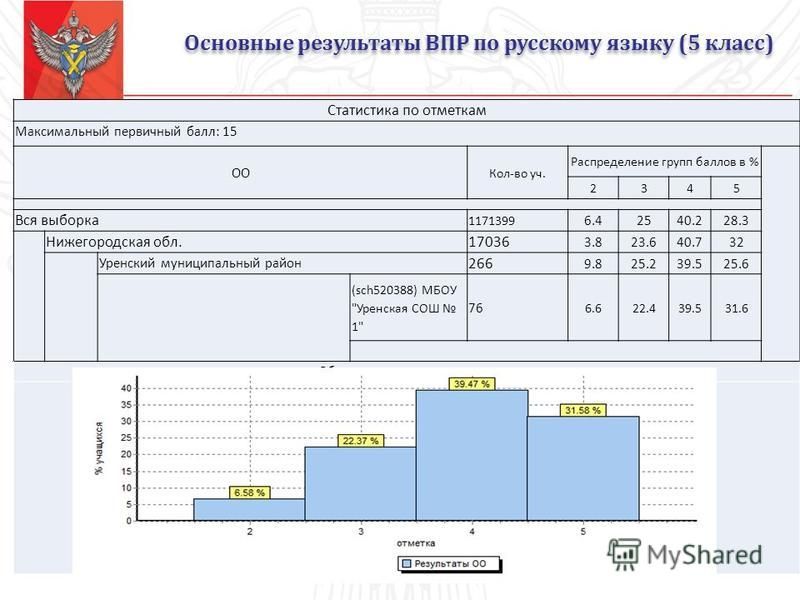 Результаты впр презентация