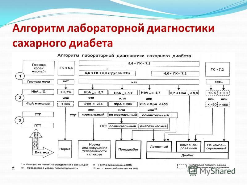 Лабораторная диагностика диабета