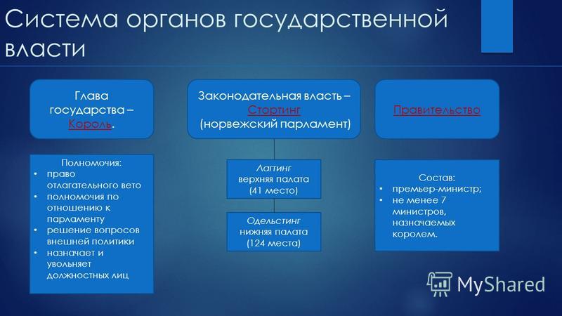 Заполните таблицу законодательная власть палата название Презентация на тему: "Конституция Норвегии 1814 ВЫПОЛНИЛА СТУДЕНТКА 1 КУРСА 113 