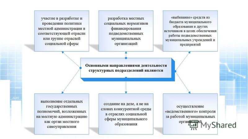 Схема управления социальной сферой