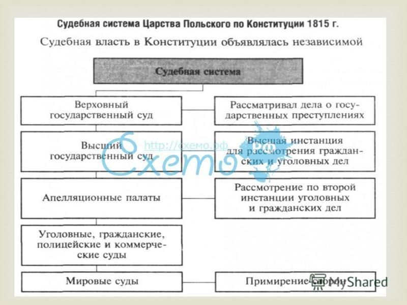 Как Осуществлялось Управление Царством Польским Таблица