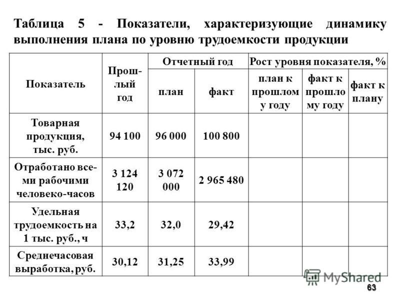 Факт на план или план на факт