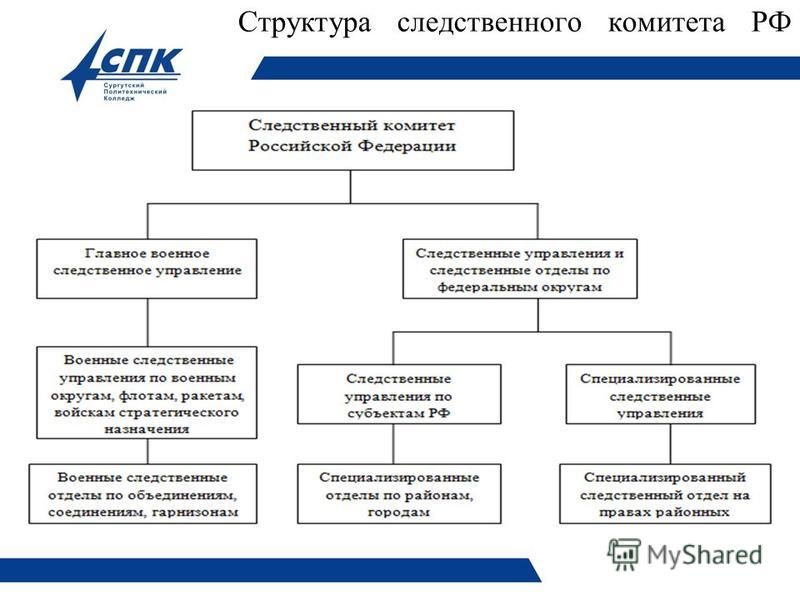 Следственный комитет кому подчиняется рф схема