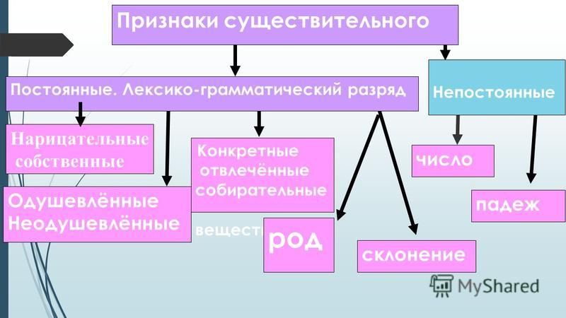 Конспект урока русского языка в 3 классе "имя существительное и его роль в речи"