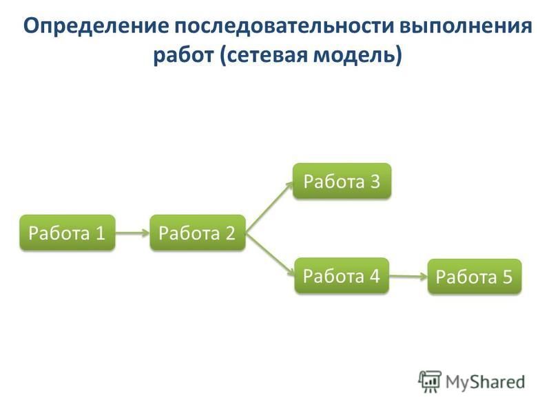 Как называется документ в котором определяется порядок выполнения проекта