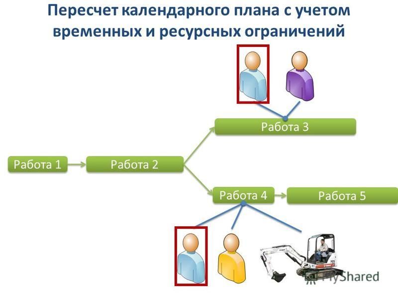 Календарное планирование ресурсов Методы решения проблем использования ресурсов