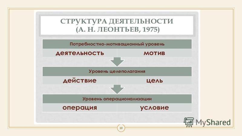 Схема деятельности леонтьева