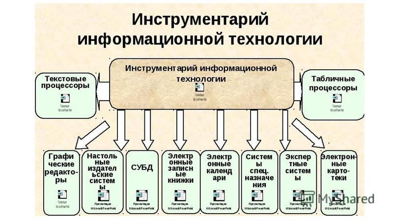 Инструментарий информационной технологии презентация