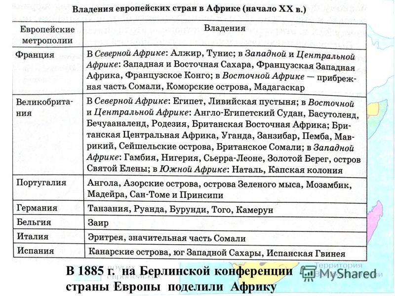 Составить таблицу формирования политической карты мира