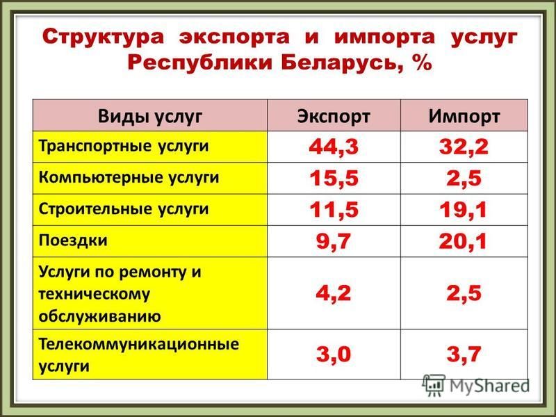 Доклад: Анализ внешнеэкономические связи Республики Беларусь с Германией