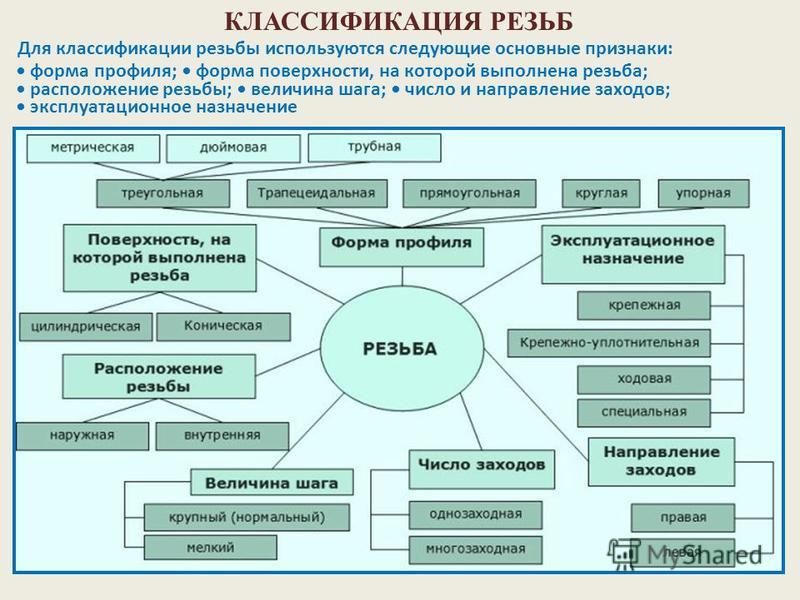 Классификация резьб презентация