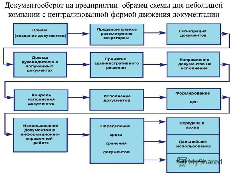 Составление схемы документооборота организации