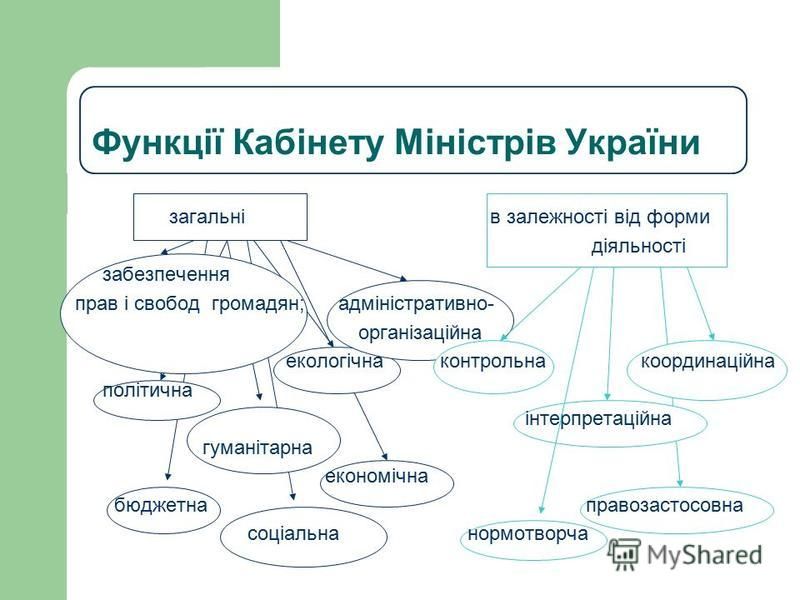 Реферат: Повноваження Кабінету Міністрів України