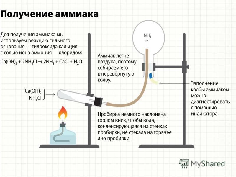 Практическая Работа Получение И Свойства Аммиака Практическая Работа Получение И Свойства Аммиака