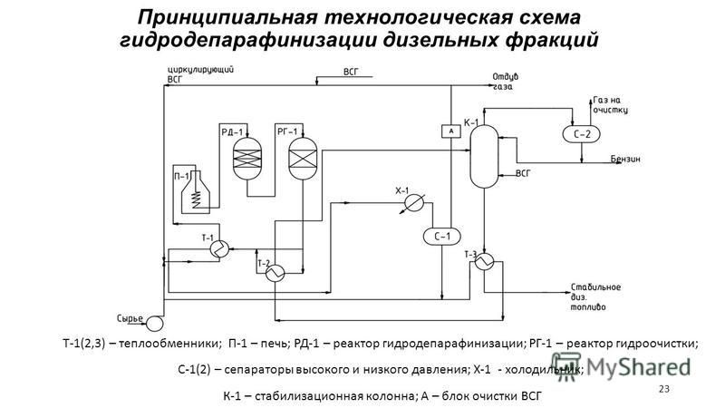 Технологическая схема установки гидроочистки Принципиальная схема гидроочистки дизельного топлива