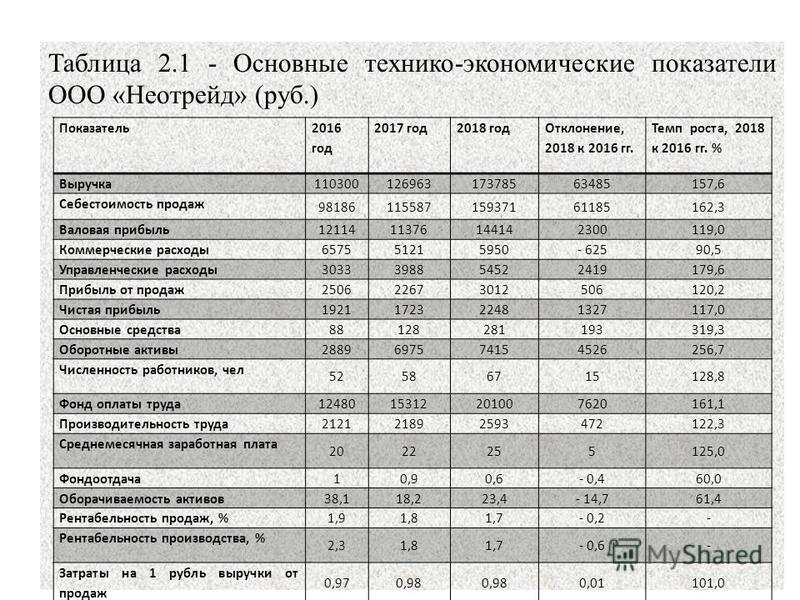 Прогнозирование Основных Экономических Показателей Деятельности Аптечных Организ Анализ основных показателей деятельности пример Анализ основных показателей деятельности пример Анализ основных показателей деятельности пример Реферат: Расчет основных технико-экономических показателей деятельности производ