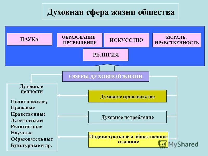 Мораль искусство и религия как элементы духовной культуры презентация