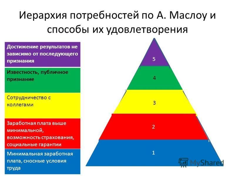 Схематическое представление иерархии потребностей Маслоу