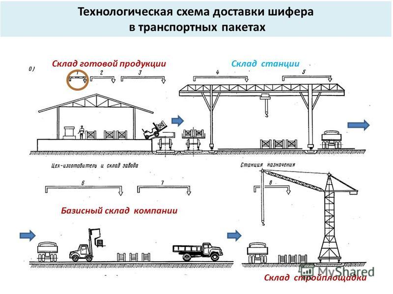 Схема мультимодальных перевозок
