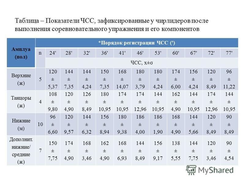 Нормы физической нагрузки по возрастам таблица