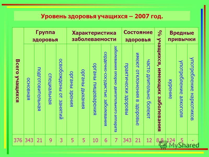 Уровень здоровья учащихся – 2007 год. Всего учащихся Группа здоровья Характеристика заболеваемости Состояние здоровья % учащихся, имеющих заболевания 