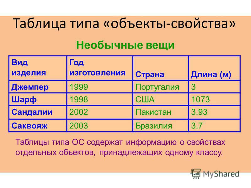 Составить таблицу по картинке