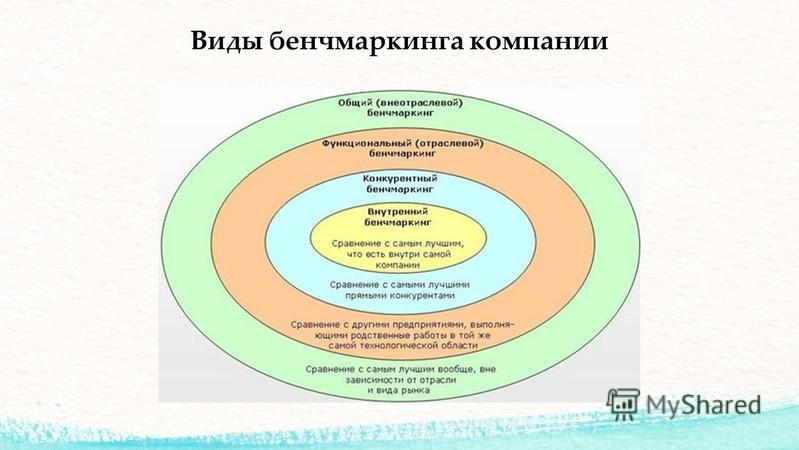Основные этапы проведения типового проекта бенчмаркинга