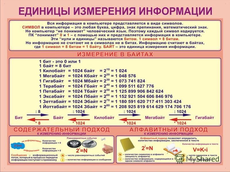 Единицы измерения информации презентация 7 класс