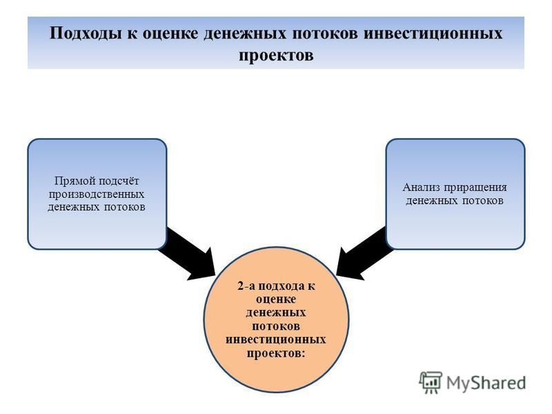 Анализ денежных потоков инвестиционных проектов