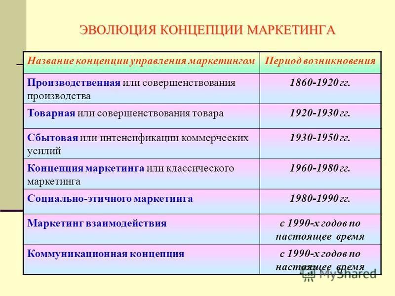 Понятие и сущность маркетинга презентация