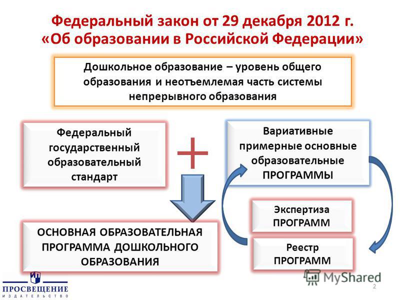 1 ФЕДЕРАЛЬНЫЙ ЗАКОН ОБ ОБРАЗОВАНИИ 1 федеральный закон об образовании: