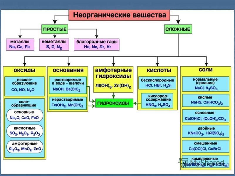 Классификация неорганических веществ химия таблица 8 класс