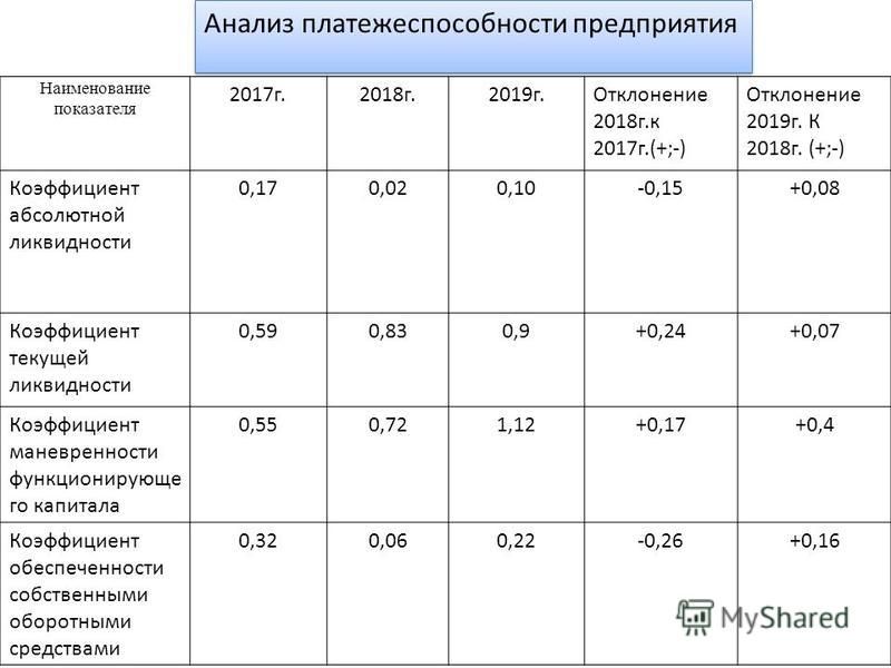 Презентация на тему анализ финансового состояния предприятия