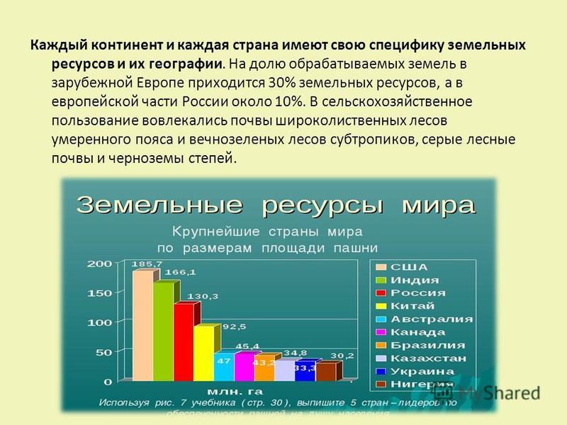 Земельные ресурсы презентация