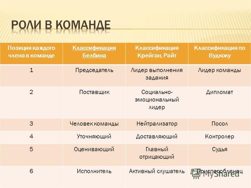 Классификация команд в проекте