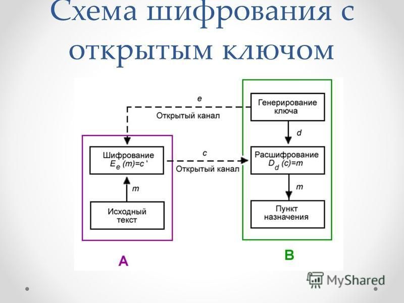 Схема асимметричного шифрования