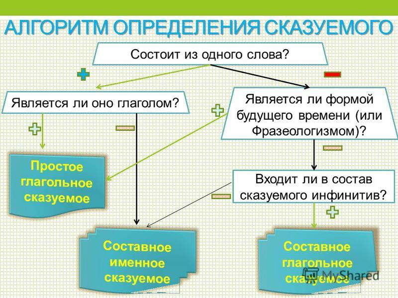 Способы выражения сказуемого презентация