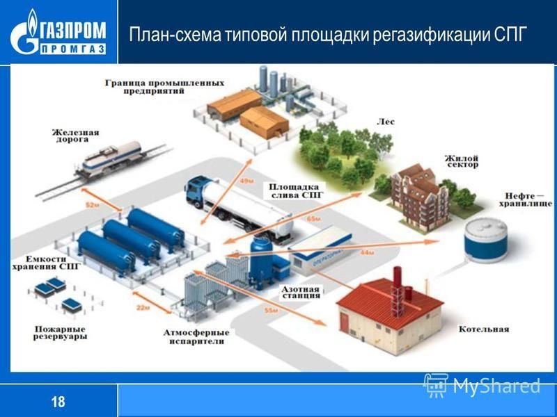 Схема сжижения природного газа