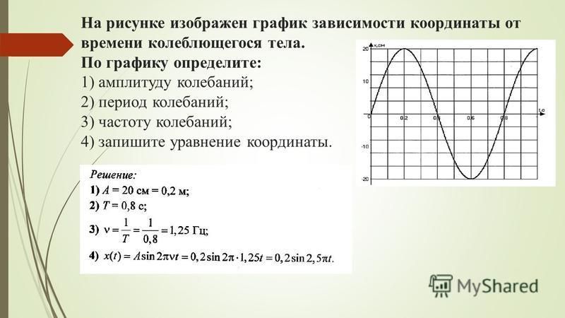 По графику на рисунке 2 определите частоту колебаний