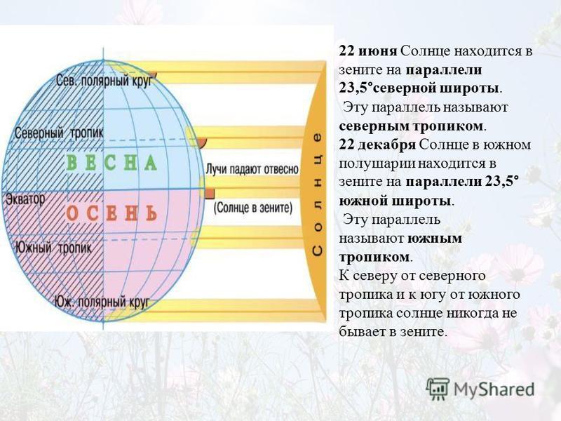 Северный тропик на карте полушарий где находится - 89