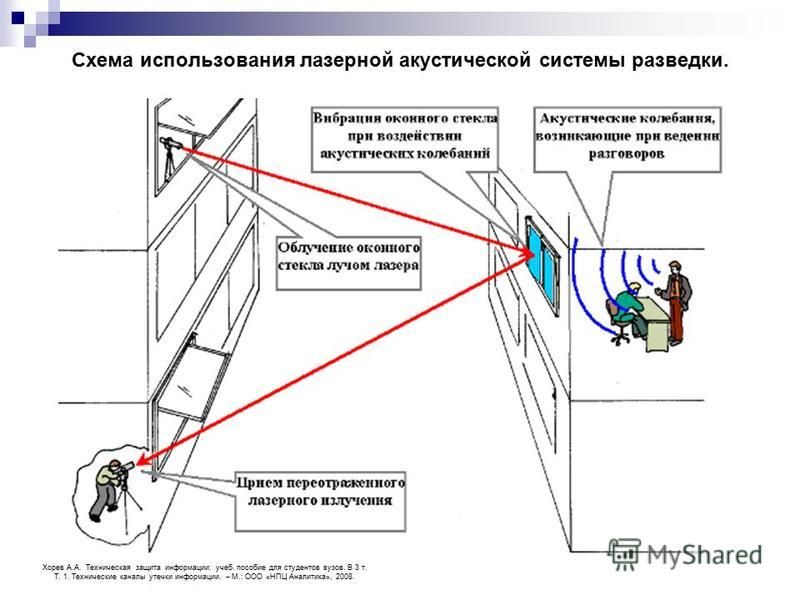 Каналы утечки информации технические каналы утечки презентация