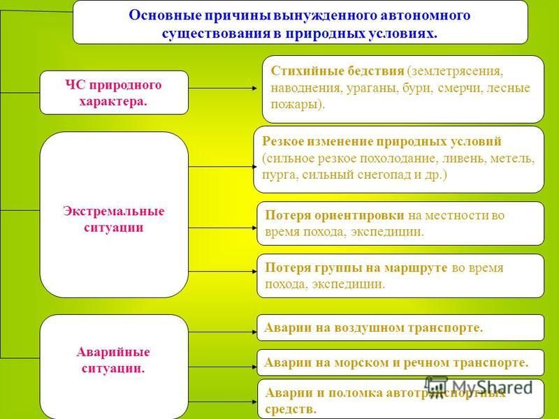 Схема основные причины вынужденного автономного существования в природных условиях