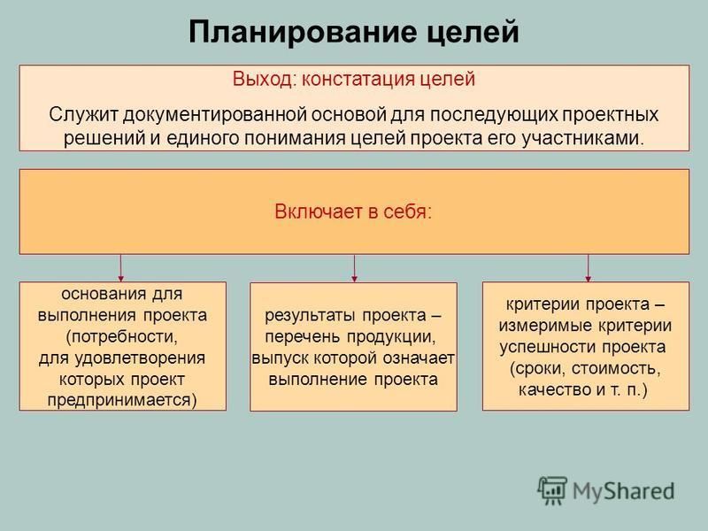 Процесс разработки подробного описания проекта и продукта это