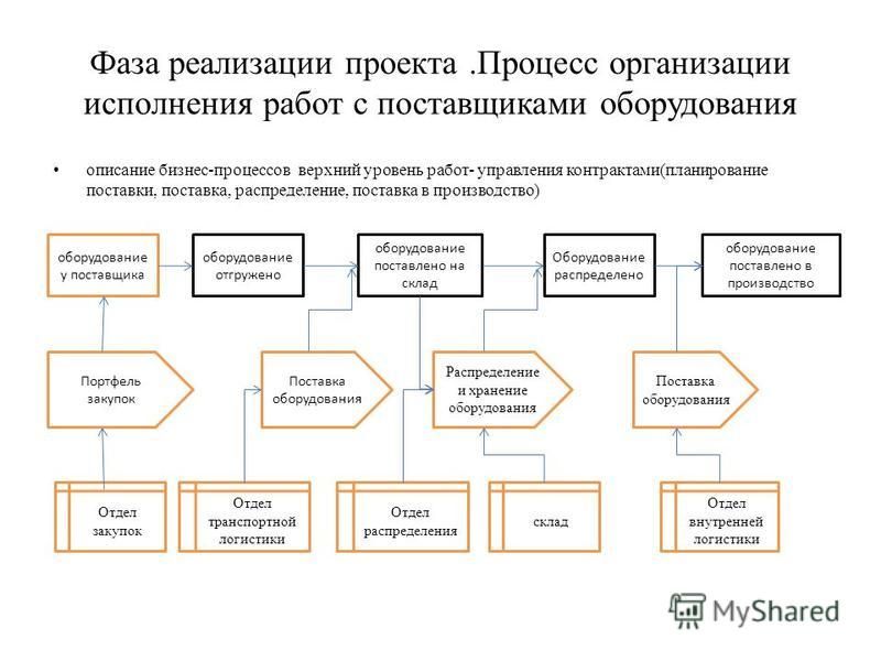 7 фазы реализации проекта
