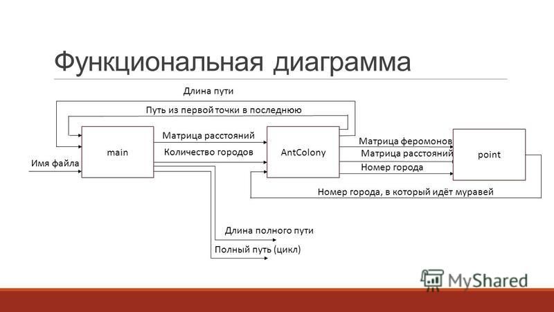 Дипломная работа по теме Использование алгоритма муравья для решения задачи коммивояжера Дипломная работа по теме Использование алгоритма муравья для решения задачи коммивояжера