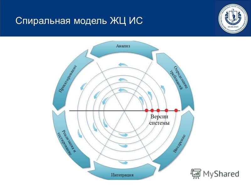 Чем характеризуется спиральная модель выполнения проекта В спиральной модели жизненного цикла проекта используются