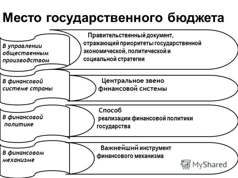 Понятие о государственном бюджете презентация